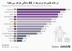 در کدام کشورها مردم بعد ۶۵سالگی هم کار می کنند؟