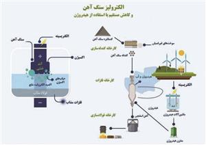 صنعت فولاد در سال 2024
روایت دوم: جایگزین‌ها
