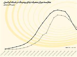 خدمت رسانی ایرانسل به بیش از دو میلیون مشترک در ایام اربعین ۱۴۰۳
