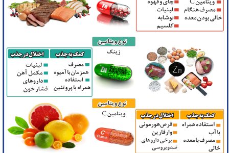 جذب ویتامین