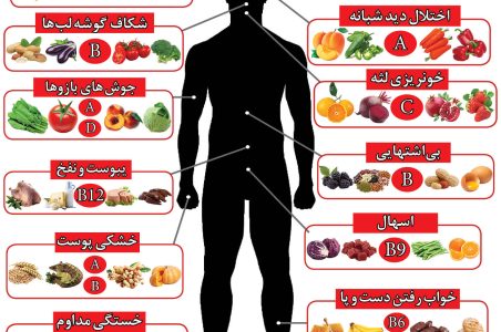 کمبود ویتامین