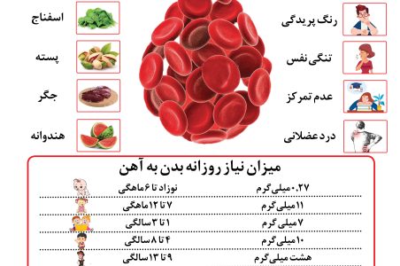 کم خونی