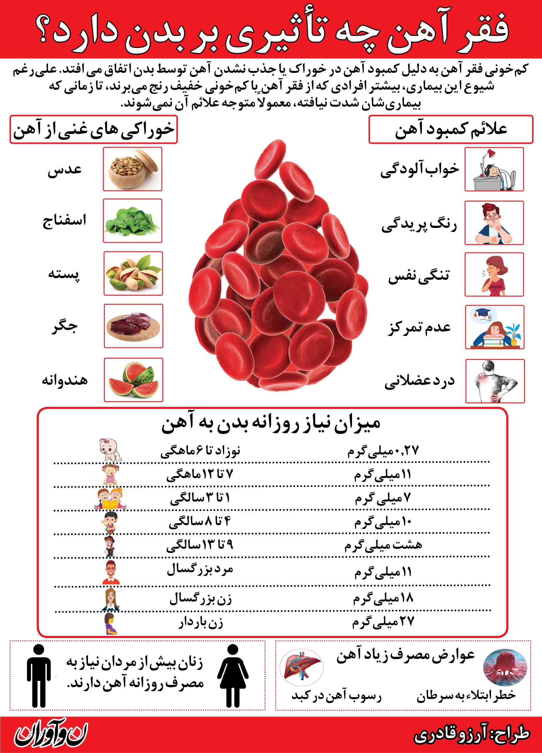 کم خونی