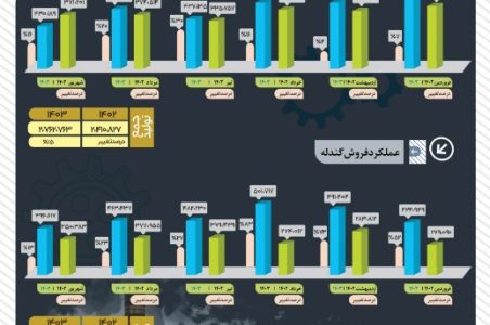 تولید گندله در شرکت صنایع معدنی فولاد سنگان به تفکیک هر ماه طی شش ماه سال جاری و مقایسه آن با آمار تولید مشابه نیمه نخست سال گذشته، روند صعودی تولید را به خوبی نشان می‌دهد.