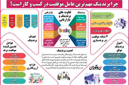 برندینگ برند سازی کسب و کار اصلاحی
