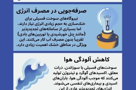 مزایای زیست محیطی انرژی های تجدید پذیر